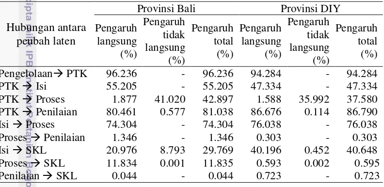 Tabel 7 Pengaruh langsung dan tidak langsung antara peubah laten Provinsi Bali 