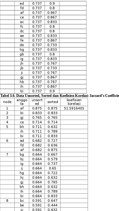 Tabel 3.6. Data Unsorted, Sorted dan Koefisien Korelasi Jaccard’s Coefficient
