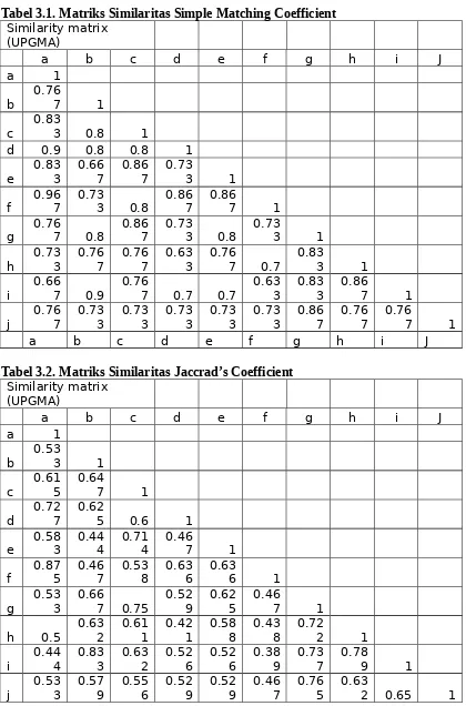 Tabel 3.1. Matriks Similaritas Simple Matching Coefficient