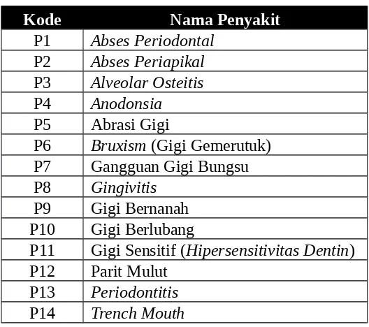 Tabel 3.1 Data Penyakit