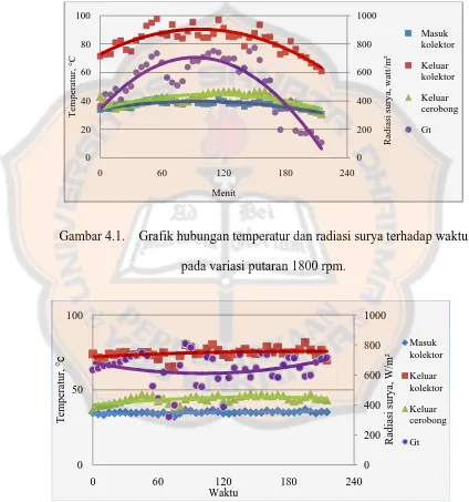 Gambar 4.1. Grafik hubungan temperatur dan radiasi surya terhadap waktu 