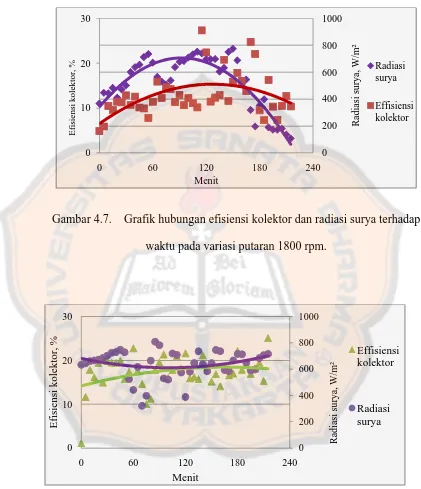 Gambar 4.7. Grafik hubungan efisiensi kolektor dan radiasi surya terhadap 