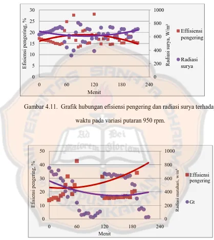 Gambar 4.11.  Grafik hubungan efisiensi pengering dan radiasi surya terhadap 