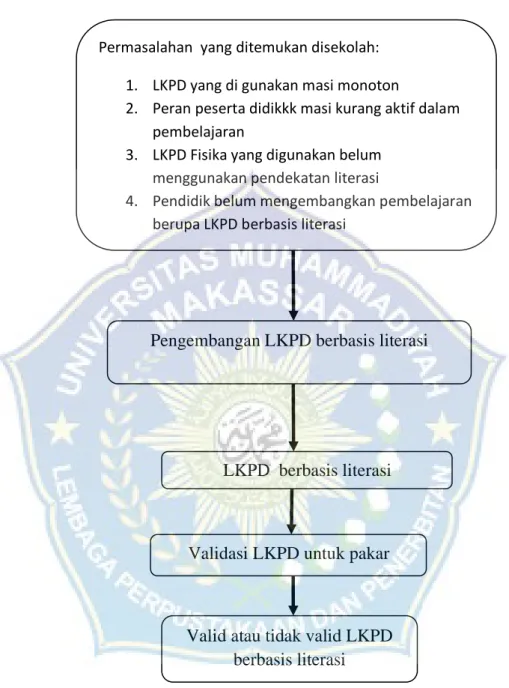Gambar 2.1  Skema Kerangka Pikir  