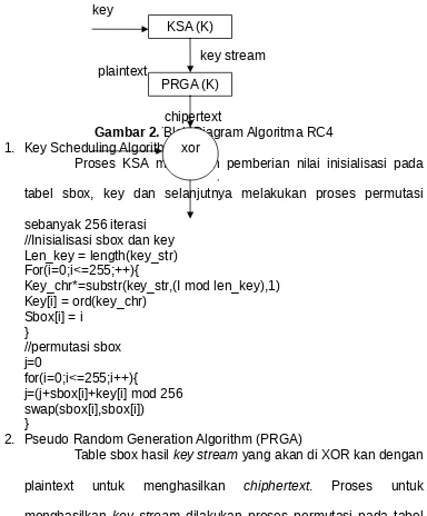 Gambar 2. Blok Diagram Algoritma RC4xor