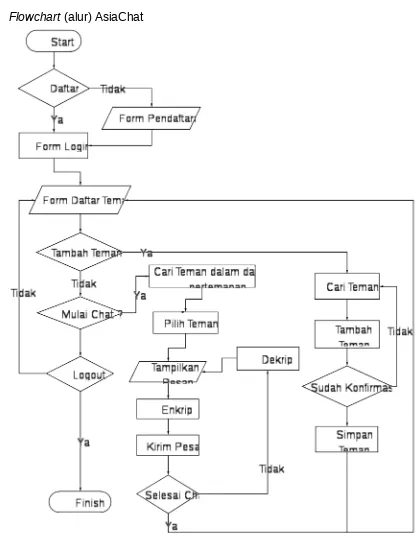 Gambar 7. Flowchart (alur) AsiaChat