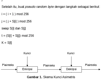 Gambar 1. Skema Kunci Asimetris