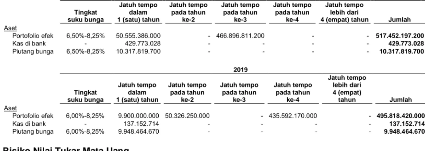 Tabel  berikut  adalah  nilai  tercatat,  berdasarkan  jatuh  temponya,  atas  aset  keuangan  Reksa  Dana  yang terkait risiko tingkat suku bunga adalah sebagai berikut: 