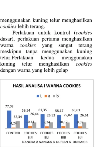 Gambar 1. Grafik  Hasil Analisis 1 Warna  Cookies 