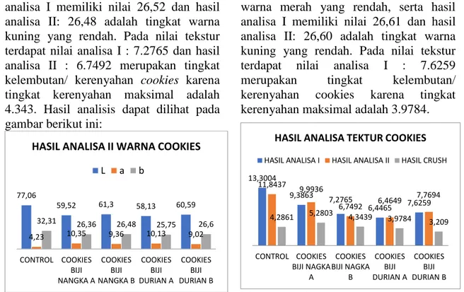 Gambar 2. Grafik  Hasil Analisis II  Warna Cookies 