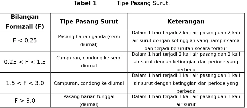 Tabel 1 Tipe Pasang Surut.