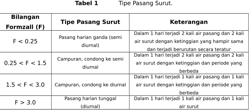 Tabel 1 Tipe Pasang Surut.