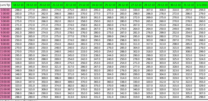 Tabel 2   Data pasut