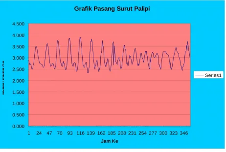 Gambar 2  Grafk Pasang Surut