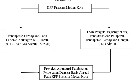 Gambar 2.1 KPP Pratama Medan Kota  