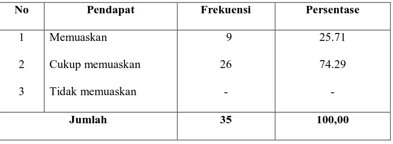 TABEL 15 MENU MAKANAN MEMENUHI SYARAT EMPAT SEHAT  