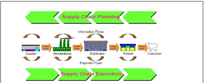 Gambar 2.3   Proses Supply Chain Management 