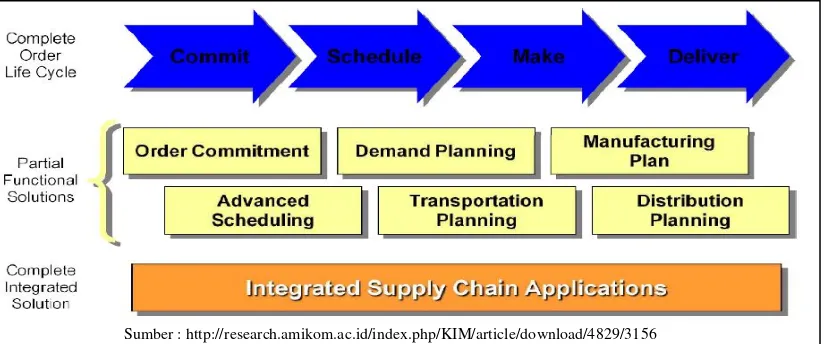 Gambar 2.4   Arsitektur e-Supply Chain Management