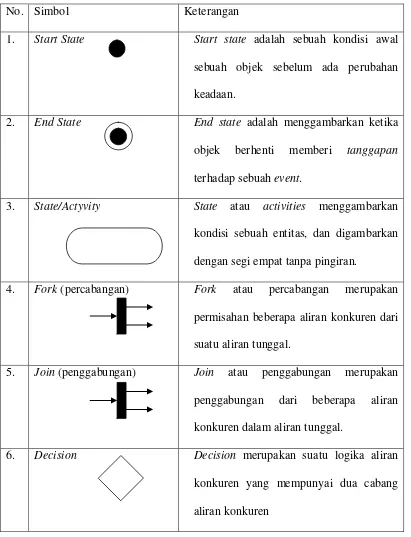 Tabel  2.2  Simbol Activity Diagram