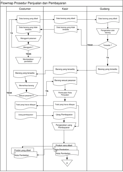 Gambar 3. 1 Flow Map Penjualan 