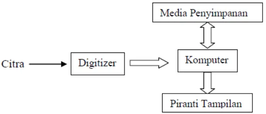 Gambar 2.1 Elemen Sistem Pemrosesan Citra Digital 
