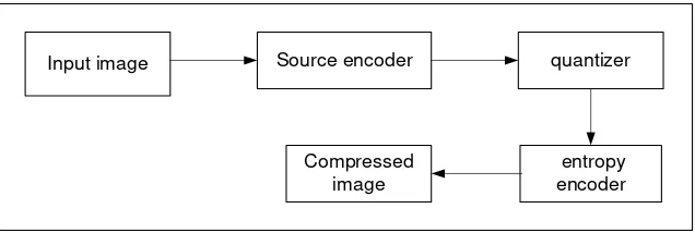 Gambar 2.9 diagram lossy compression [16] 