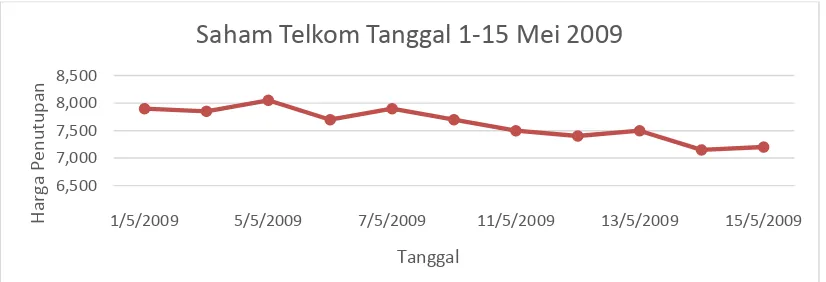 Gambar 2.1 Harga Saham United Traktors Mei-Juni 2002 