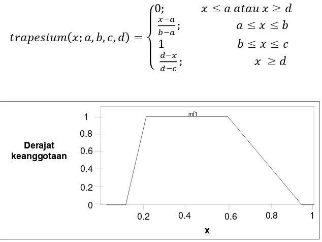 Gambar 2.6 Kurva Generalized Bell (Irawan, 2007) 