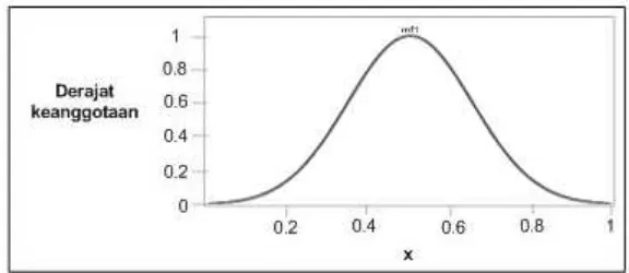Gambar 2.7 Kurva Gaussian (Irawan, 2007) 