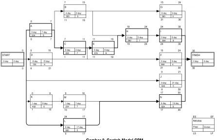 Gambar 2. Contoh Model CPM