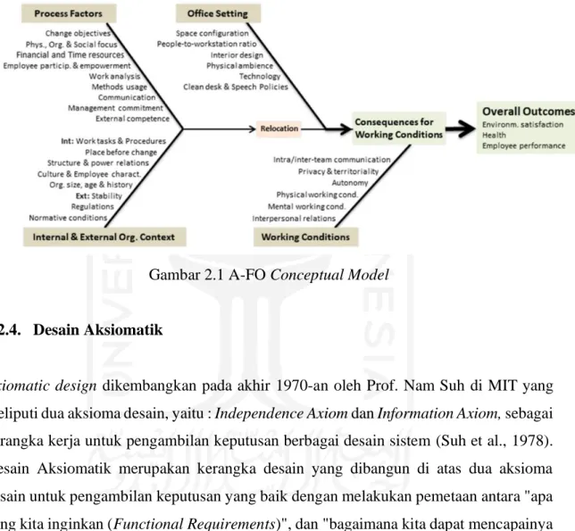 Gambar 2.1 A-FO Conceptual Model 