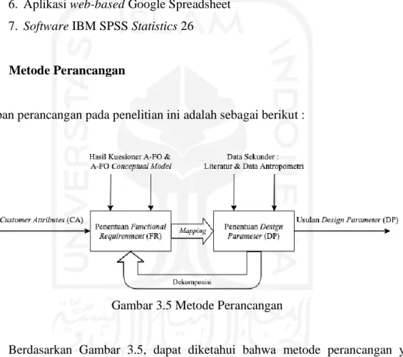 Gambar 3.5 Metode Perancangan 