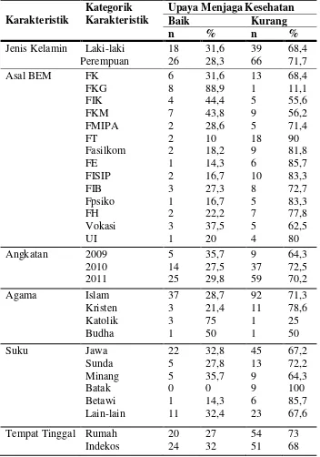 Tabel Distribusi Pengurus Departemen Pengabdian Masyarakat BEM se-UI tahun 2012 