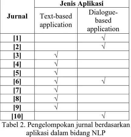 Tabel 2. Pengelompokan jurnal berdasarkan aplikasi dalam bidang NLP 