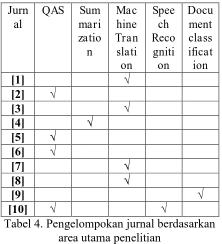 Tabel 4. Pengelompokan jurnal berdasarkan area utama penelitian  