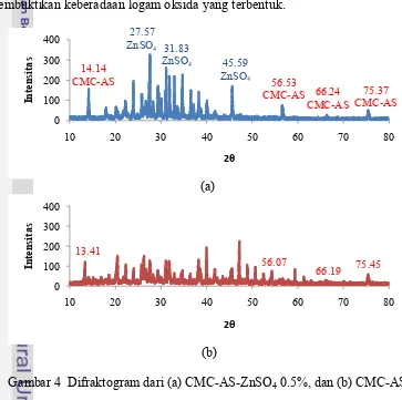 Gambar 4  Difraktogram dari (a) CMC-AS-ZnSO4 0.5%, dan (b) CMC-AS 