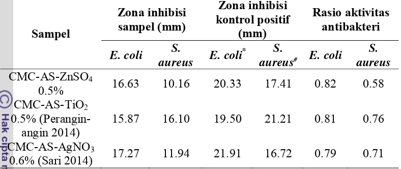 Tabel 3  Perbandingan rasio aktivitas antibakteri hidrogel terhadap logam oksida ZnSO4, TiO2, dan AgNO3 