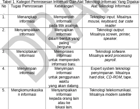 Tabel 1. Kategori Pemrosesan Informasi Dan Alat Teknologi Informasi Yang Dipakai