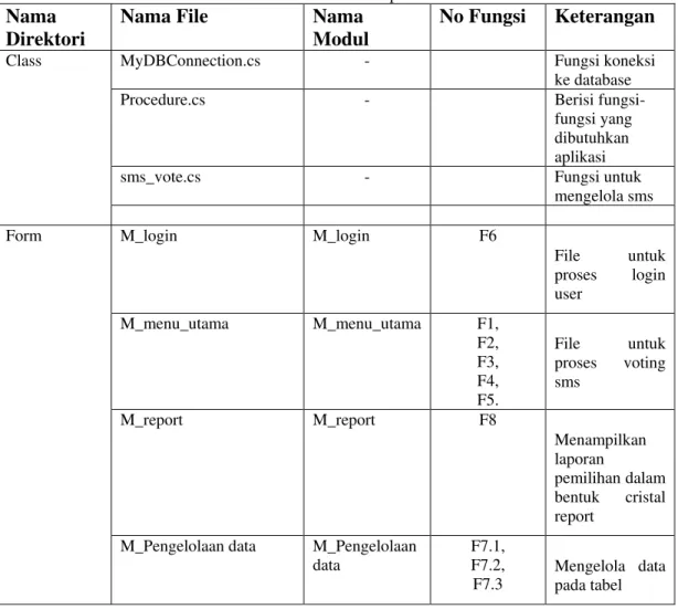 Tabel 5.2 Daftar Direktori dan file Aplikasi Pilkada Berbasis Sms