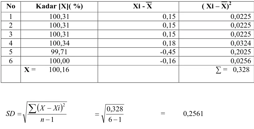 Data ditolak jika thitung ≥ ttabel atau thitung ≤ - tX −Xtabel                                  