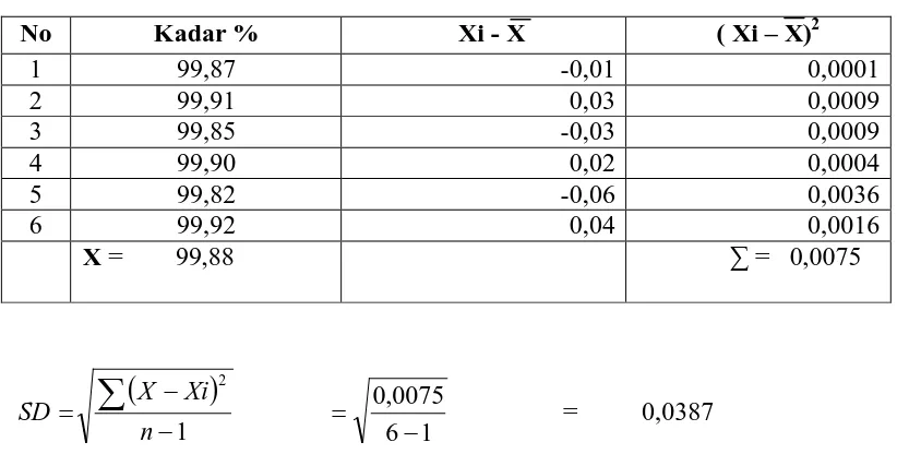 Data ditolak jika thitung ≥ ttabel atau thitung ≤ - tX −Xtabel                                  