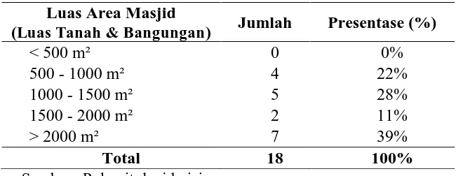 Tabel 4.7  Hasil Rekapitulasi Luas area Masjid 