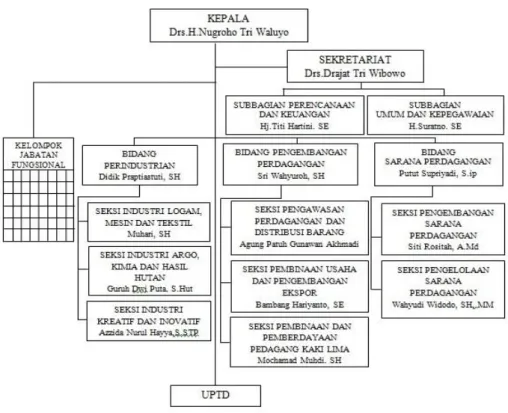 Gambar 3.1 Struktur Organisasi Dinas Perindustrian dan Perdagangan  Kabupaten Kebumen 