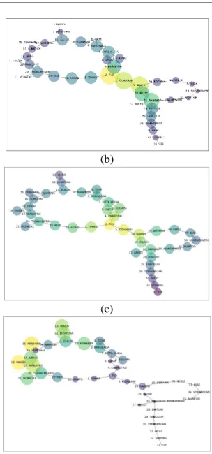 Gambar 3. Graf Jaringan Serat Optik Palapa  Ring Timur II terhubung dimana ukuran simpul  proporsional dengan nilai centrality: (a) Degree 