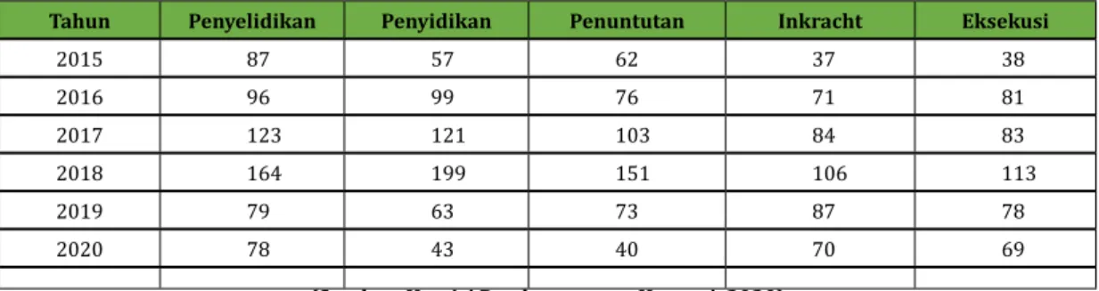 Tabel 1. Penanganan Kasus Korupsi yang Dilakukan KPK 2015 – 2020