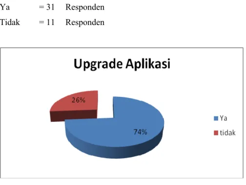 Gambar 3. Grafik Persentase Upgrade Aplikasi secara Rutin    