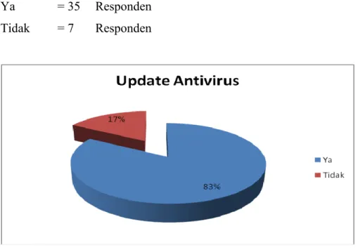 Gambar 4. Grafik Persentase Update Antivirus 