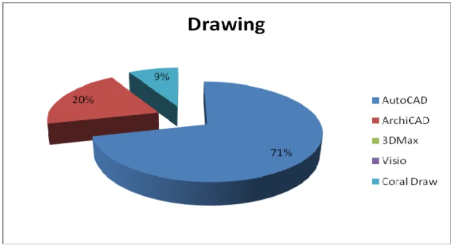 Gambar 9. Grafik Persentase Aplikasi  Drawing digunakan 