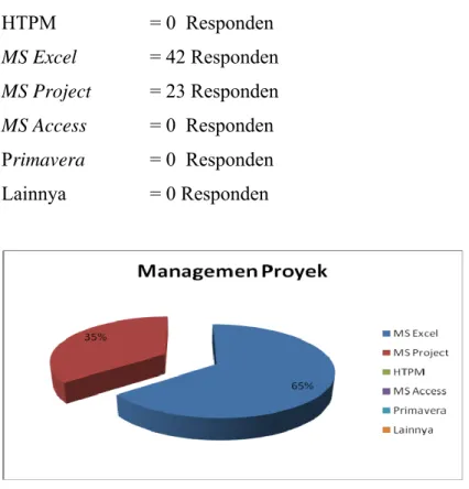 Gambar 11. Grafik Persentase Aplikasi Manajemen Proyek  