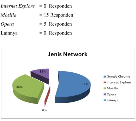 Gambar 13. Grafik Persentase Jenis Network 